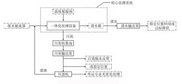 絮凝沉淀法-青島樂中環(huán)?？萍加邢薰? /><br />
</span> 
</p>
<p style=