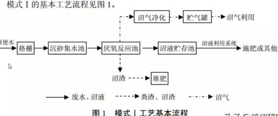 養(yǎng)殖污水處理工藝流程有哪些？養(yǎng)豬污水處理主流方法
