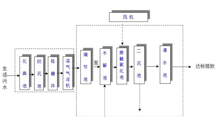 農(nóng)村生活污水一體化處理設(shè)備多少錢？農(nóng)村生活污水處理工藝流程-02