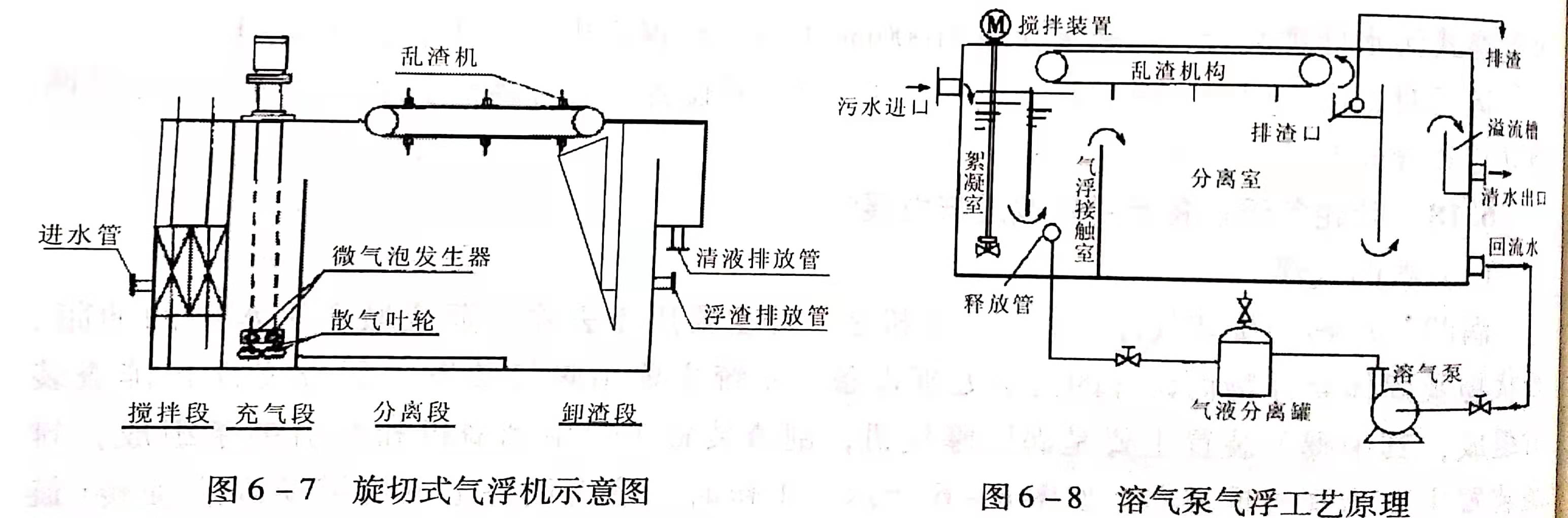 溶氣氣浮設備類型有哪些？作用分別是什么？