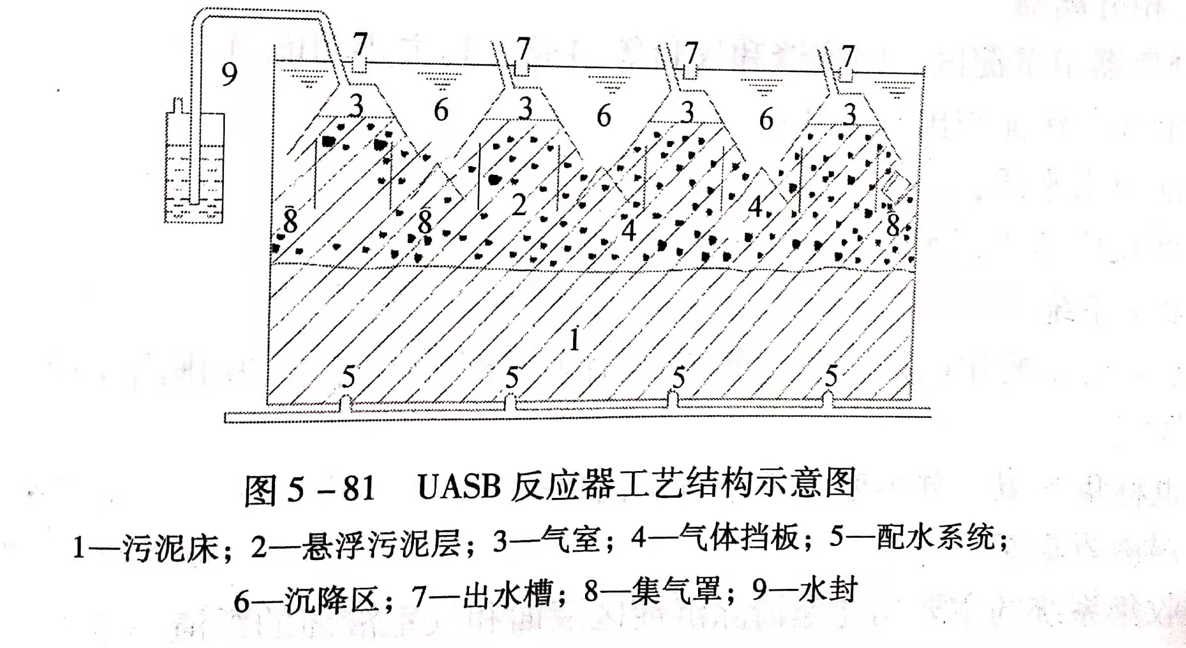 uasb主要處理什么污水？UASB工作原理及類型有哪些？01