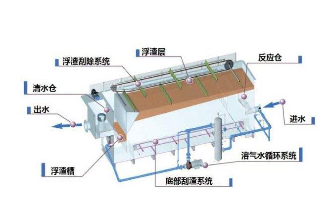 溶氣氣浮機原理圖解，溶氣氣浮機的使用效果和作用分析