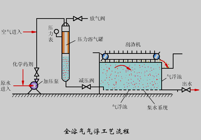 氣浮機(jī)壓力不知道該調(diào)成多少合適？看完你就懂了！02