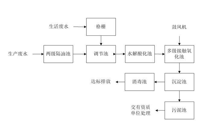 食品工業(yè)廢水處理需要用到的工藝詳解，看看你用對(duì)了嗎？