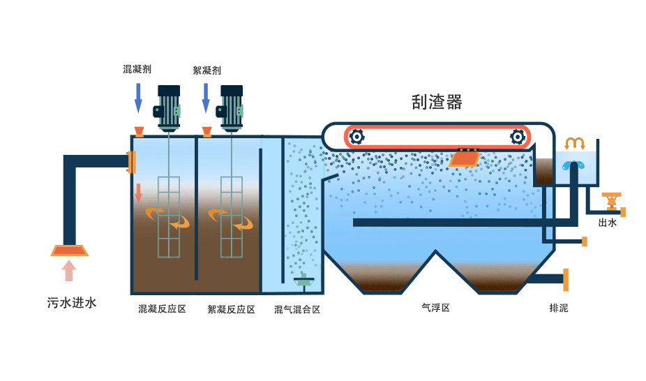 氣浮機(jī)有哪些分類，分別有什么作用，以溶氣氣浮機(jī)為例展開講講！02