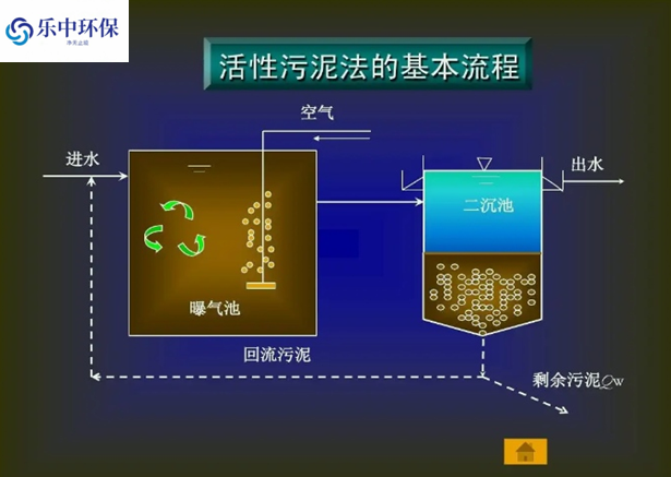 污水處理廠活性污泥法概念及用途有哪些？