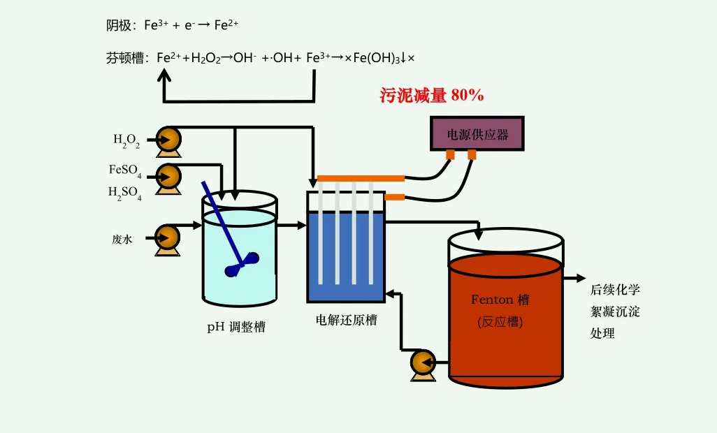 fenton氧化法優(yōu)缺點分別是什么（fenton氧化技術）-02