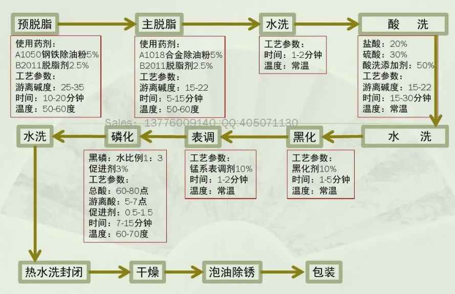 磷化處理工藝流程說明書(磷化的主要目的與作用) 磷化處理工藝流程說明書(磷化的主要目的與作用)