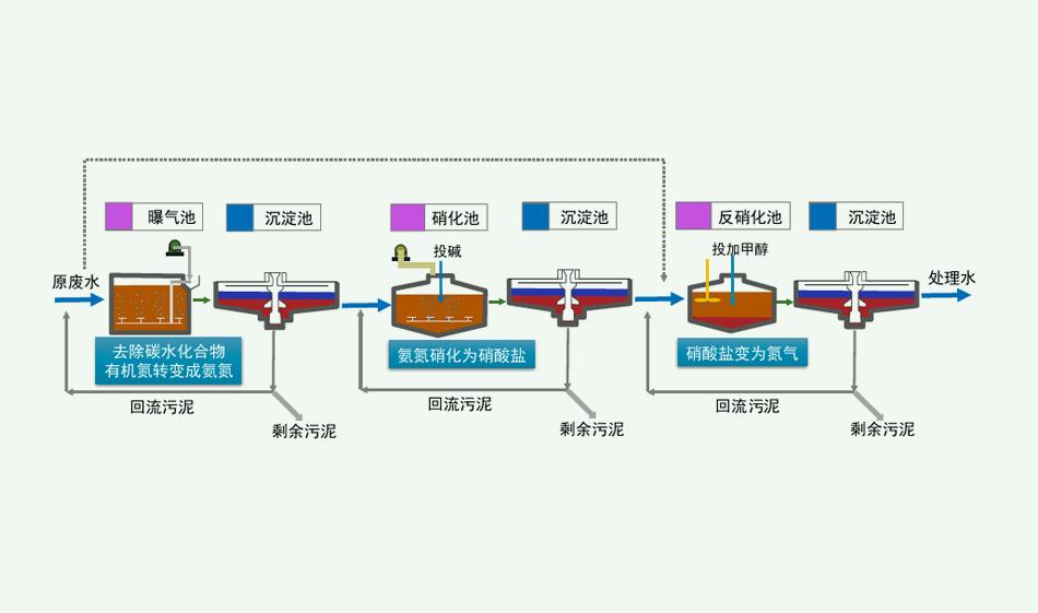 脫氮除磷原理是什么？（脫氮除磷的污水處理工藝介紹）