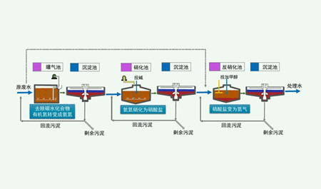 脫氮除磷原理是什么？（脫氮除磷的污水處理工藝介紹）